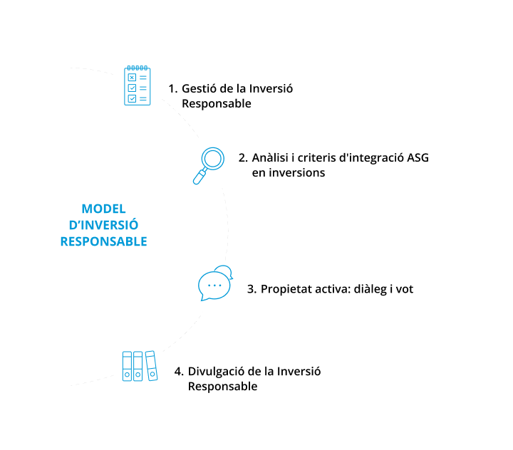 Model inversió responsable amb passos: gestió, anàlisi i divulgació.