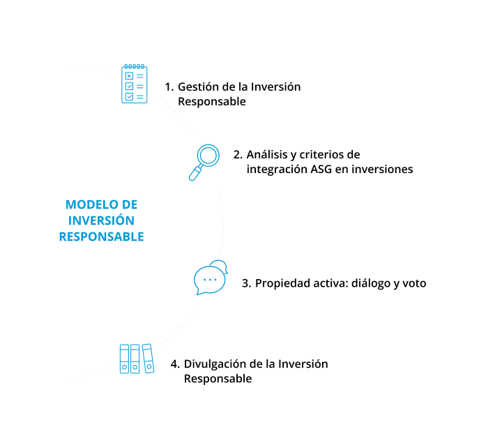 Modelo inversión responsable con pasos: gestión, análisis y divulgación.