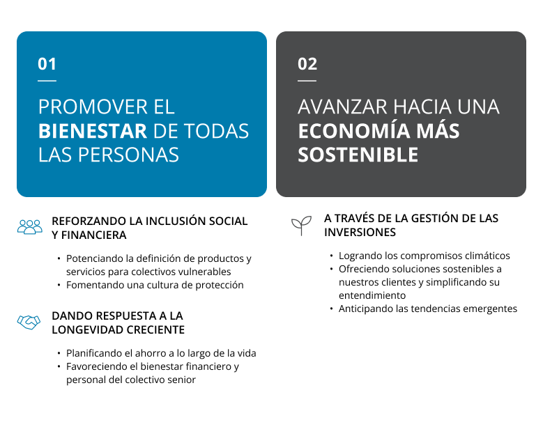 Infografia que muestra los pilares del plan de sostenibilidad de VidaCaixa 2025-2027