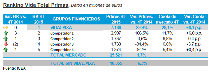 Ranking de primas de seguros de vida por cuota y variación. Ranking de primas de seguros de vida por cuota y variación.