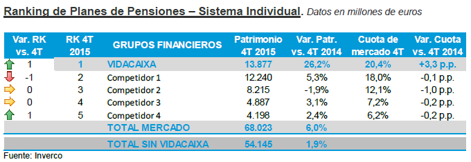 Ranking de planes de pensiones individuales por patrimonio y cuota. Ranking de planes de pensiones individuales por patrimonio y cuota.