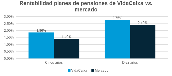 Comparativa de rentabilidad VidaCaixa y mercado