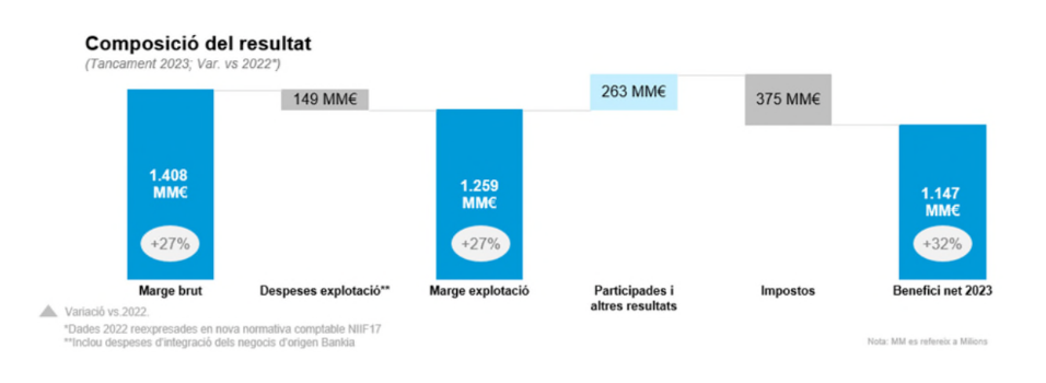 Composició del resultat del 2023 amb variació respecte al 2022.