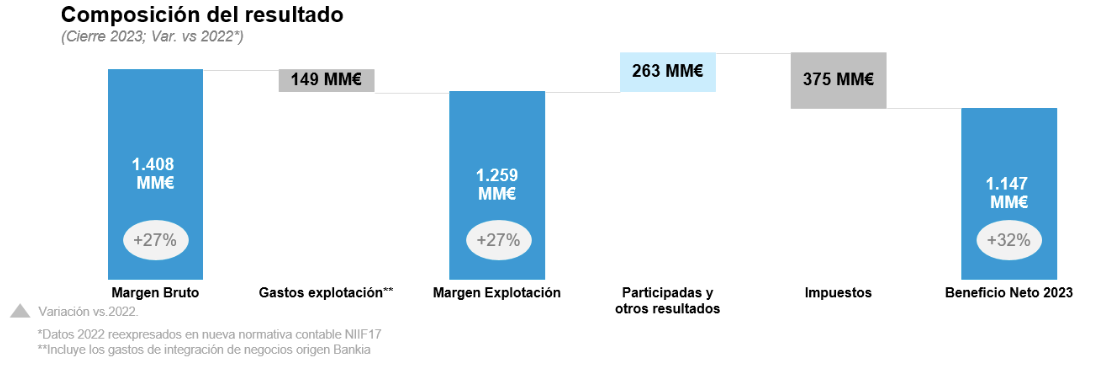 Composición del resultado de 2023 con variación respecto a 2022.