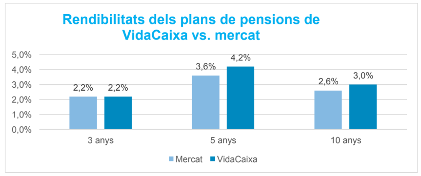 Gràfic comparatiu de rendibilitats dels plans de pensions VidaCaixa.