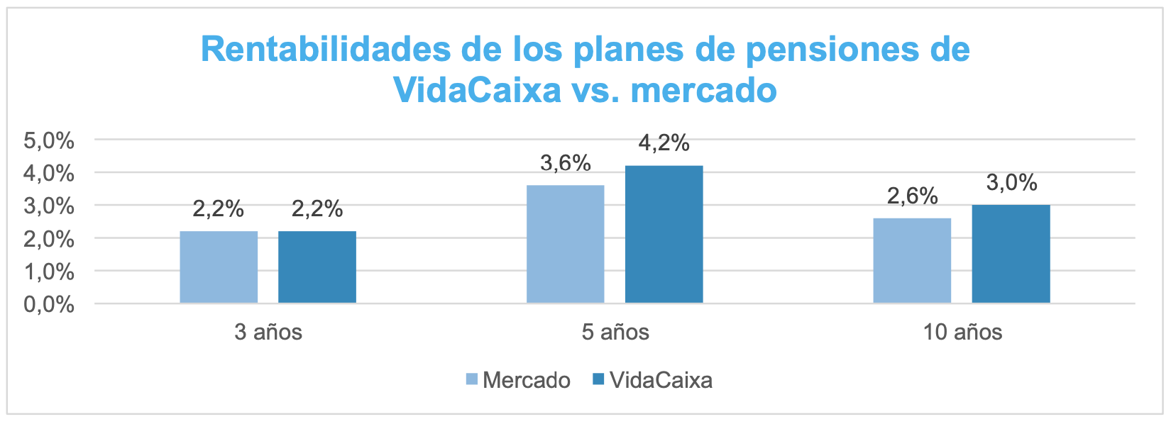 Gráfico comparativo de rentabilidades de los planes de pensiones VidaCaixa.