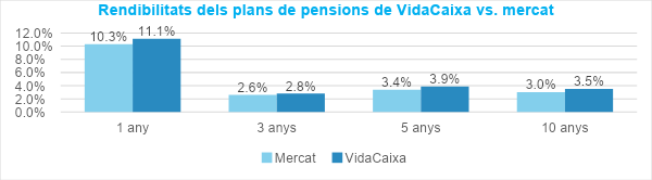 Rentabilidad de los planes de pensiones de Vidacaixa vs. mercado