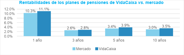 Gráfico de rentabilidad de planes de pensiones VidaCaixa vs mercado.