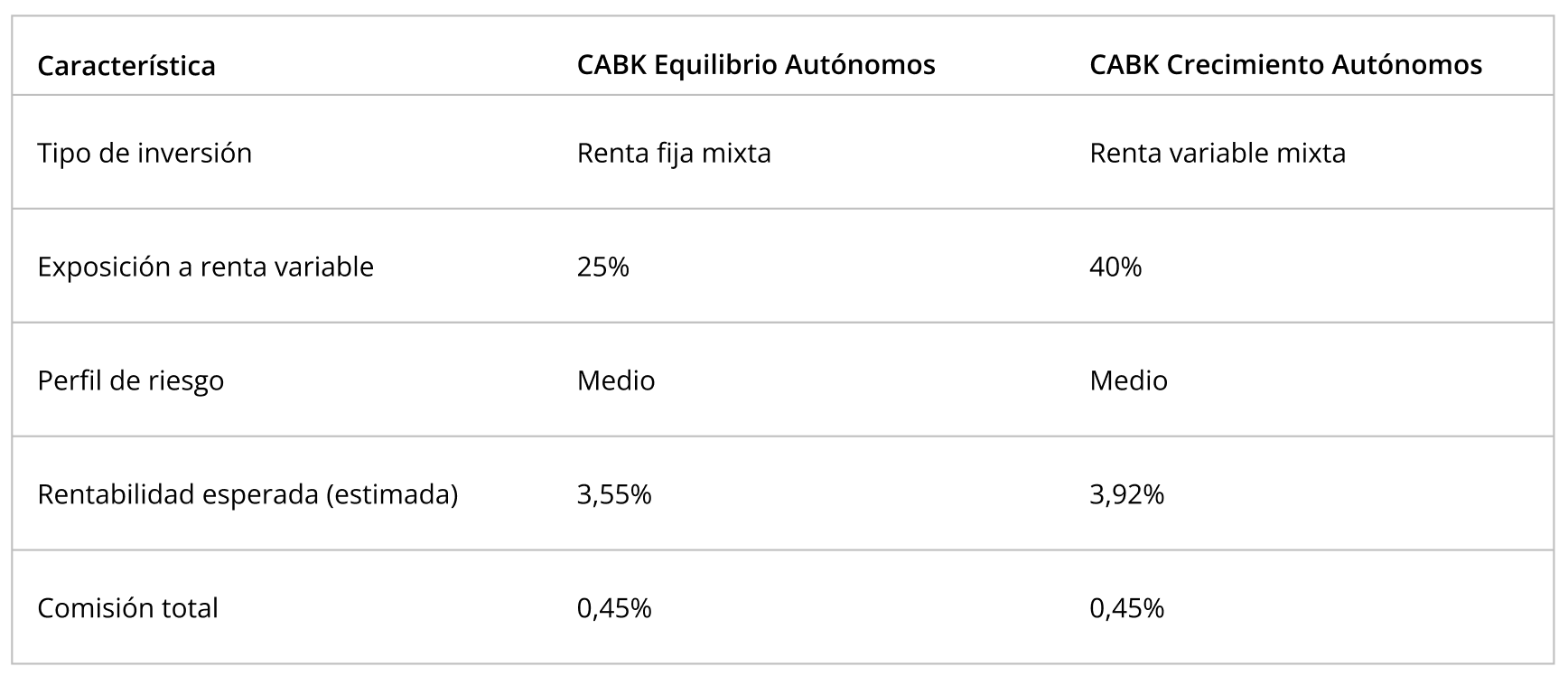 Comparative table of the CABK self-employed plans