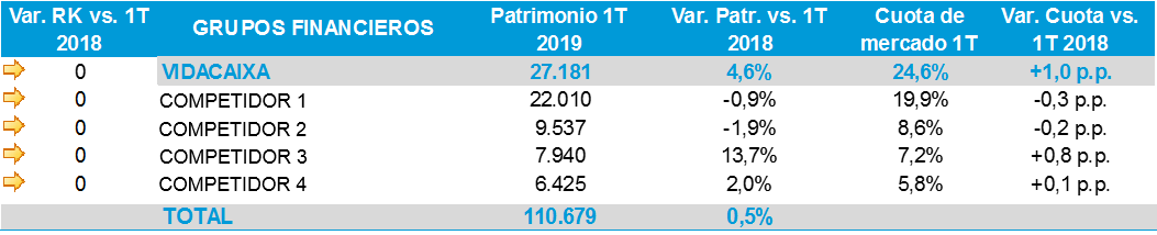 VidaCaixa lidera el mercado con un patrimonio de 27.181 millones.